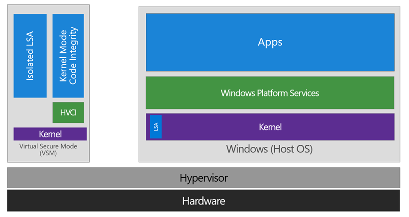 Credential Guard architecture showing Virtual Secure Mode separation