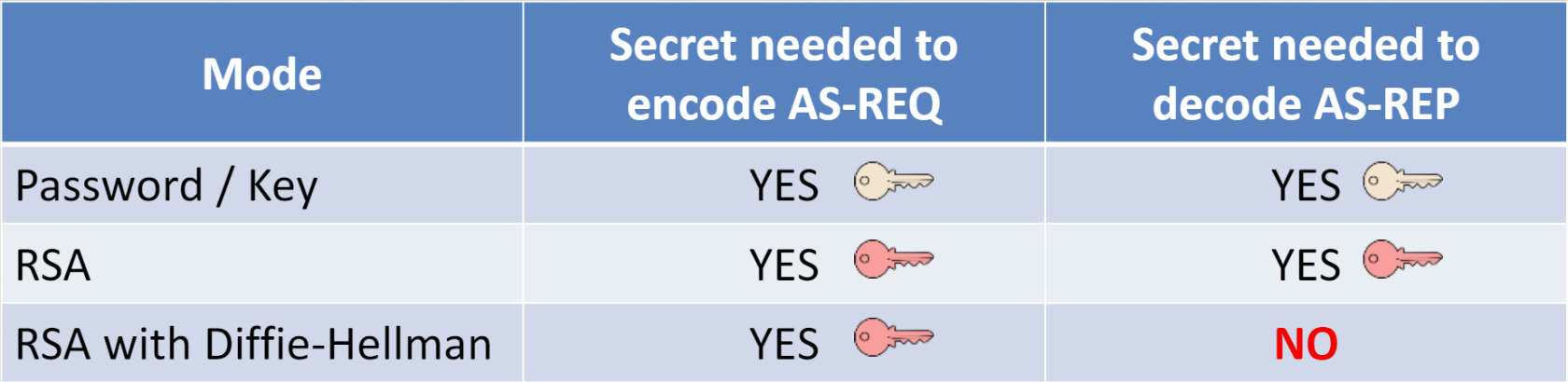 PKINIT with Diffie-Hellman