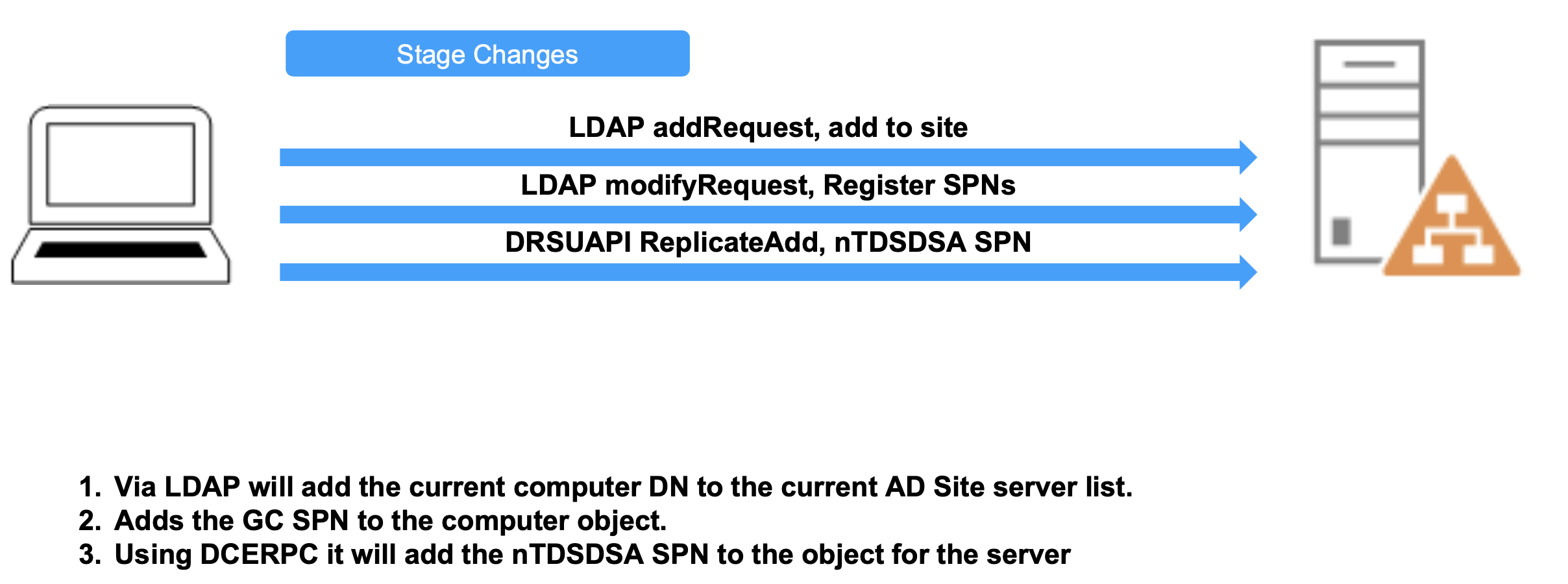 DCShadow Registration - LDAP addRequest