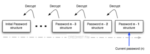 CREDHIST Structure